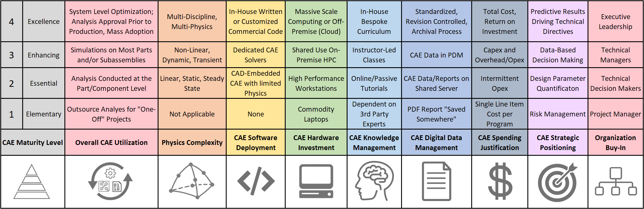 Fastway Engineering CAE Maturity Matrix FEA CFD Consulting Training Experts