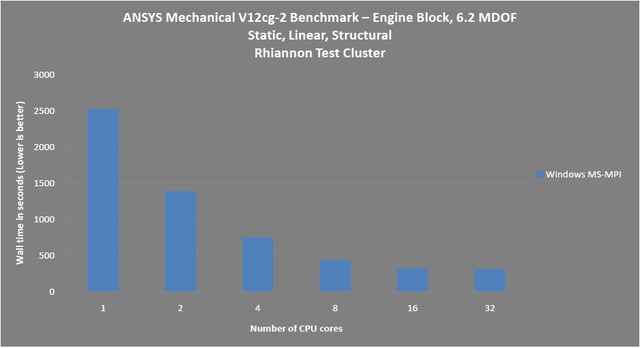 Ansys Mechanical HPC Benchmark showing a significant decrease in solve time. (Source: Ansys)