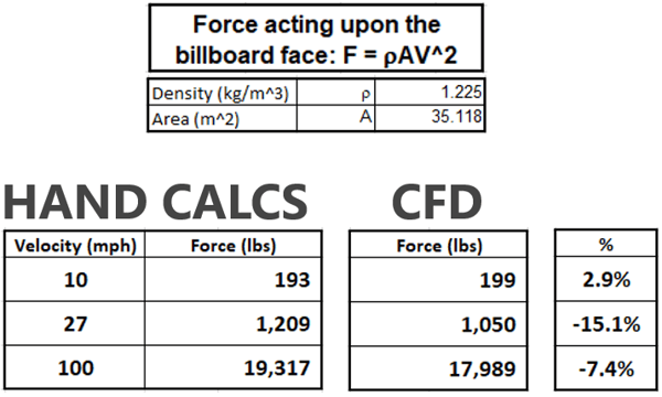 fastway engineering autodesk cfd aerodynamic forces billboard theoretical comparison 